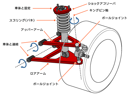 車のサスペンションとは？サスペンションの種類と違い、へたりによる